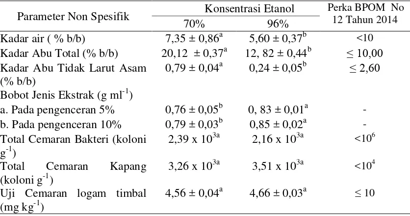 Tabel 3  Parameter standarisasi non spesifik ekstrak etanol daun gedi pada konsentrasi etanol 70% dan 96%