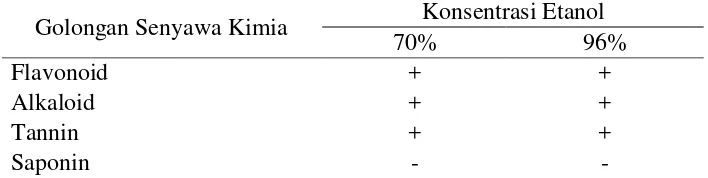 Gambar 3 Hasil uji penapisan terhadap ekstrak etanol 96% daun Gedi (a) flavonoid, (b) alkaloid, (c)tanin, (d) saponin 