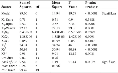 Tabel 9  Hasil analisis ANOVA ekstraksi flavonoid daun gedi   