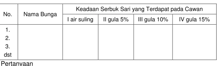 Tabel Hasil Pengamatan serbuk sari 