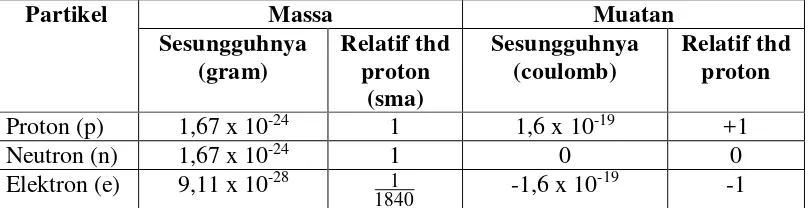 Tabel 1. Partikel Penyusun Atom 
