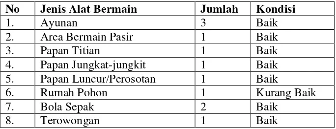 Tabel 4.2 Kondisi Alat Bermain di luar Kelas