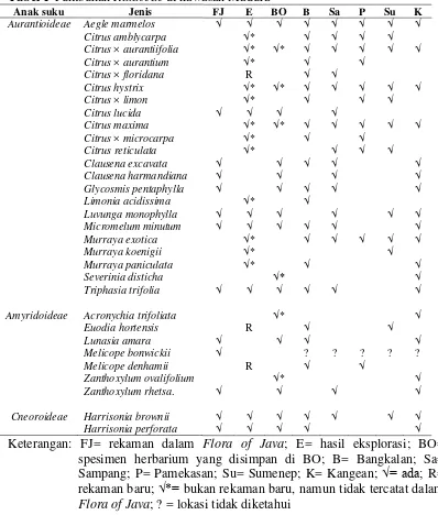 Tabel 1 Tumbuhan Rutaceae di kawasan Madura 