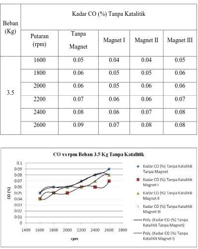 Tabel 4.2 CO Tanpa Katalitik, Beban 3,5 Kg 