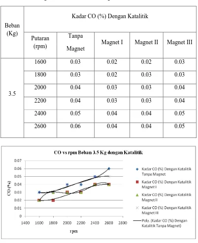 Tabel 4.3 CO Dengan Katalitik, Beban 3,5 Kg 