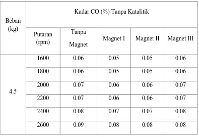 Tabel 4.4 CO Tanpa Katalitik, Beban 4,5 Kg 