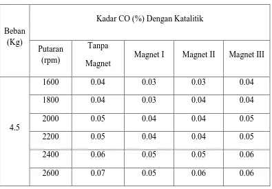 Gambar 4.3 Grafik CO Tanpa Katalitik, Beban 4,5 Kg 
