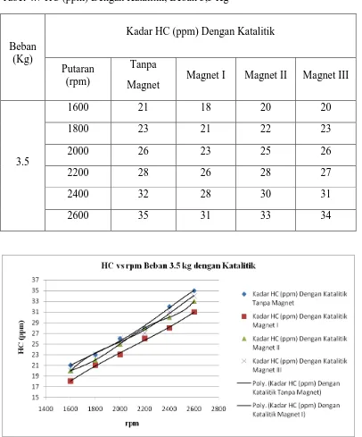 Tabel 4.7 HC (ppm) Dengan Katalitik, Beban 3,5 Kg 