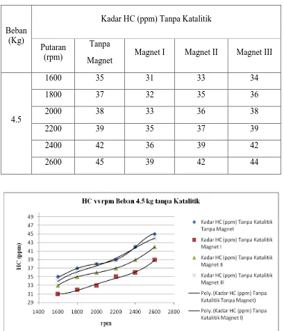 Tabel 4.8 HC (ppm) Tanpa Katalitik, Beban 4,5 Kg 