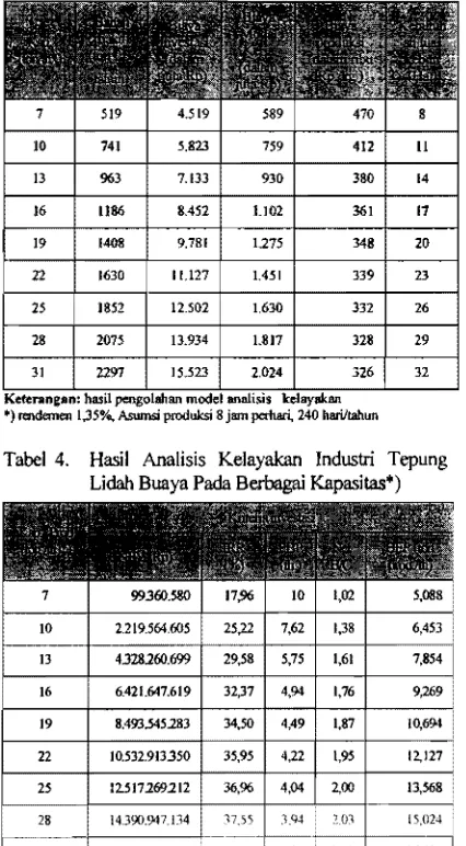 Tabel 4. Hasil Analisis Kelayakan Industri Tepung 