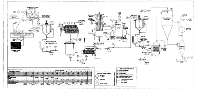 Gambar 3. Process engineeringflow diagram industri tepung lidah buaya 