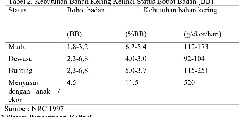Tabel 2. Kebutuhan Bahan Kering Kelinci Status Bobot Badan (BB) Status  Bobot badan Kebutuhan bahan kering 