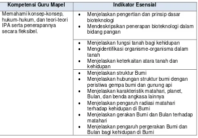 Tabel 1.  Kompetensi guru mapel dan indikator pencapaian kompetensi 