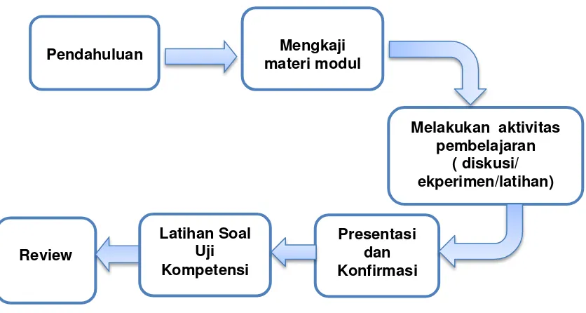 Gambar 1. Alur penggunaan modul 