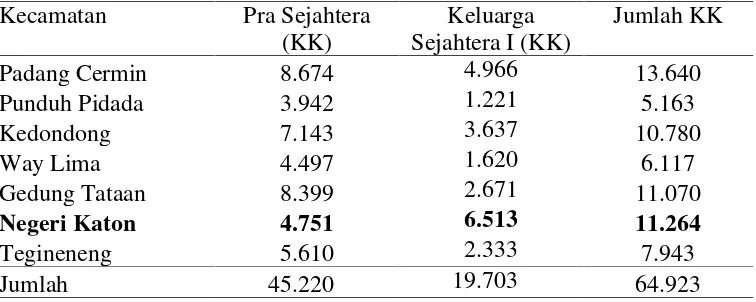 Tabel 3. Jumlah penduduk miskin menurut Kecamatan di Kabupaten PesawaranTahun 2008