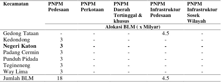 Tabel 6. Data ALokasi BLM PNPM Mandiri di Kabupaten Pesawaran Tahun 2009