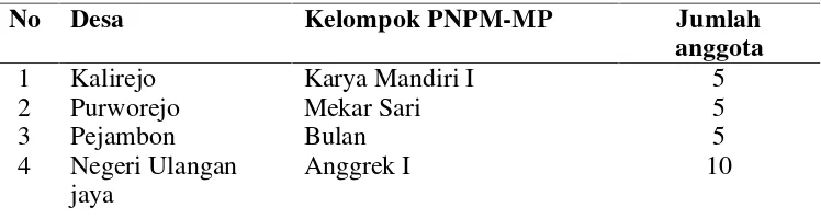 Tabel 7. Jumlah Anggota Kelompok Program PNPM-MP di KecamatanNegeri Katon Kabupaten Pesawaran Tahun 2009