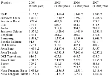 Tabel 1. Jumlah penduduk miskin per propinsi di Indonesiatahun 2004-2007.