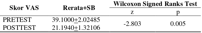 Tabel 1 Wilcoxon Signed Ranks Test (Individu) 