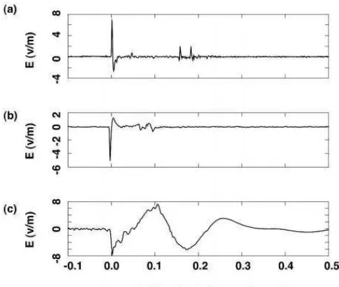 Figure 2.4: Sample result (a) NPBPs, (b) NNBPs and (c) non-NBPs (ordinary) 