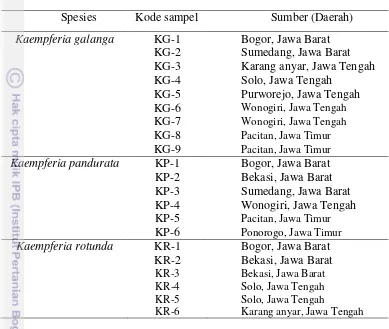 Tabel 1  Sumber sampel 