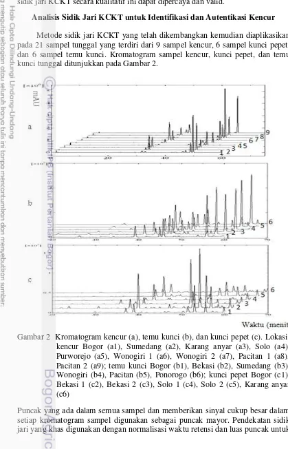 Gambar 2  Kromatogram kencur (a), temu kunci (b), dan kunci pepet (c). Lokasi: 