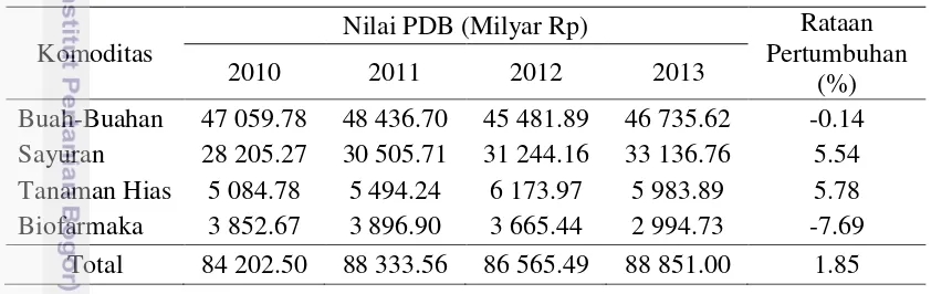 Tabel 1 Perkembangan nilai Produk Domestik Bruto (PDB) sub sektor 