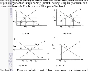 Gambar 1 Dampak subsidi positif bagi produsen dan konsumen barang-