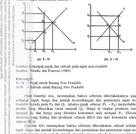 Gambar 4 Dampak pajak dan subsidi pada input non-tradable 