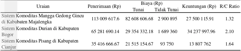 Tabel 8 Analisis keuntungan komoditas buah unggulan di tiga Kabupaten sentra produksi buah di Jawa Barat, Tahun 2013 (Rp/Hektar) 