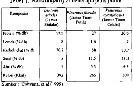 Tabel 1. Kandungan gizi beberapa jenis jamur 