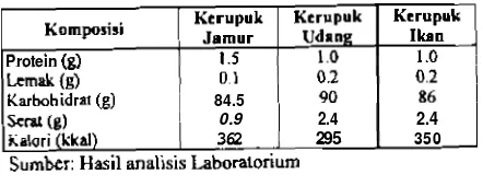 Tabel 3. Kandungan nilai gizi beberapa jenis kern- puk per 100 gram 