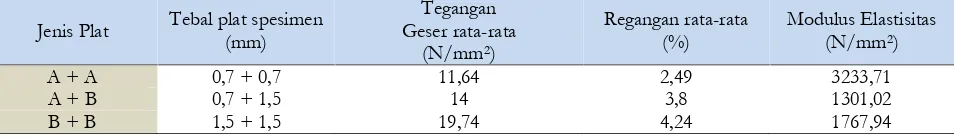 Tabel 4. Hasil hubungan antara tegangan geser rata-rata,regangan rata-rata, dan modulus elastisitas sambungan las titik