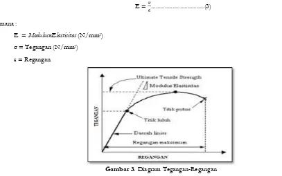 Gambar 3. Diagram Tegangan-Regangan