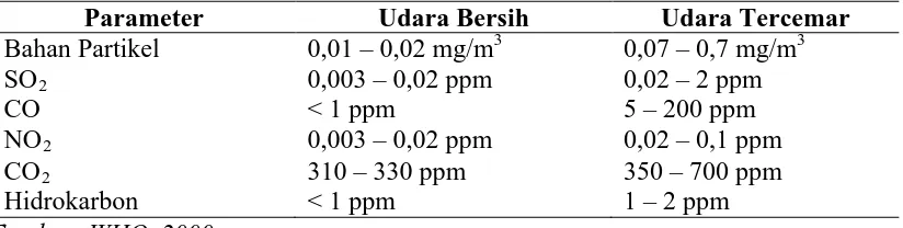 Tabel 2.1. Kriteria Udara Bersih dan Udara Tercemar oleh WHO  