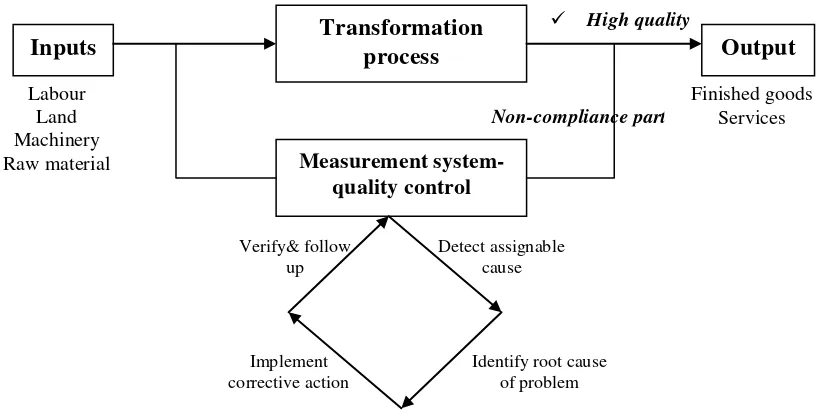Figure 2.1: Simple manufacturing system (Stevenson, 2009). 