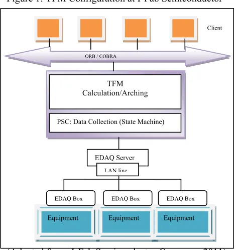 Figure 1: TFM Configuration at I-Fab Semiconductor 