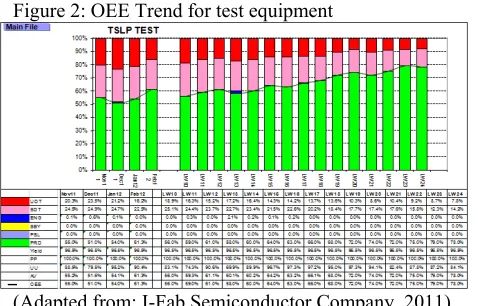 Figure 2: OEE Trend for test equipment 