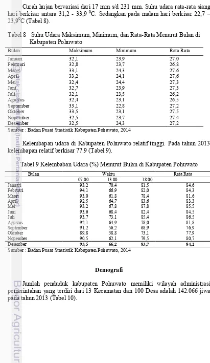 Tabel 8   Suhu Udara Maksimum, Minimum, dan Rata-Rata Menurut Bulan di Kabupaten Pohuwato 