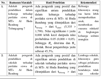 Tabel 5.1 Hasil Penelitian 