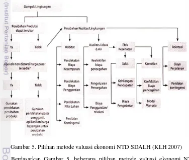 Gambar 5. Pilihan metode valuasi ekonomi NTD SDALH (KLH 2007) 