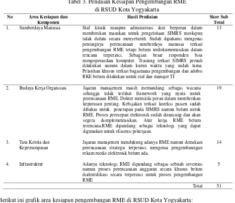 Tabel 3. Penilaian Kesiapan Pengembangan RME  