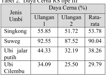 Tabel 3.  Daya Cerna RS tipe IV 