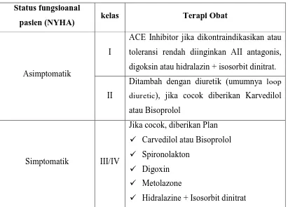 Table 2.  Terapi obat untuk gagal jantung menurut NYHA  (Walker dan Edwards, 2003)  