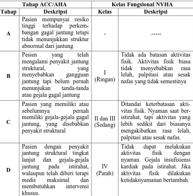 Table I.  Perbandingan Klasifikasi Gagal Jantung menurut ACC/AHA vs NYHA (Anonim, 2006)  