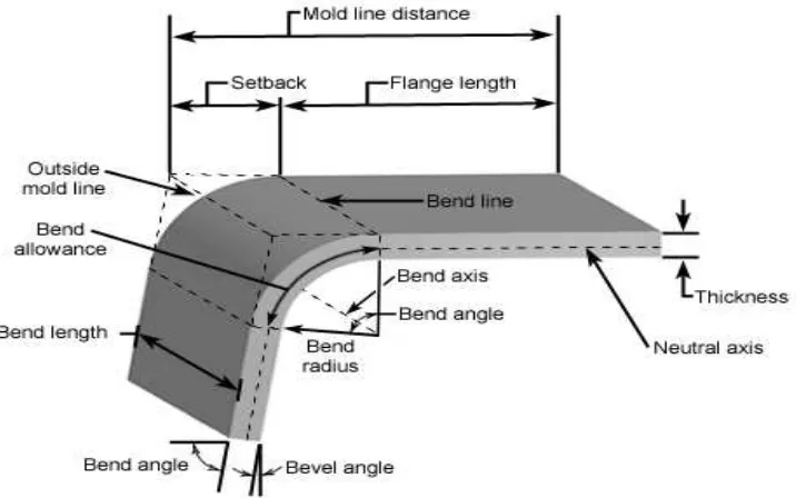Figure 1: Sheet metal bending profile  