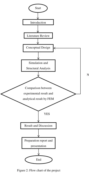 Figure 2: Flow chart of the project 