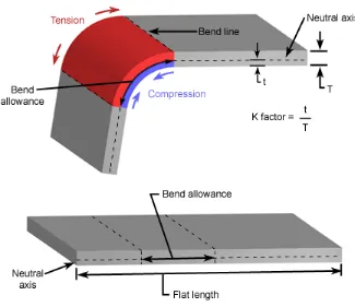 Figure 5: Stress profile 