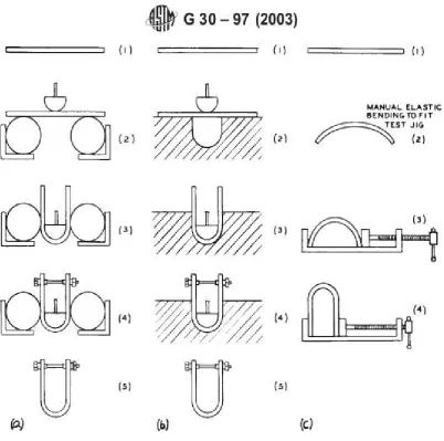 Figure 7: Single stage stressing and the methods  