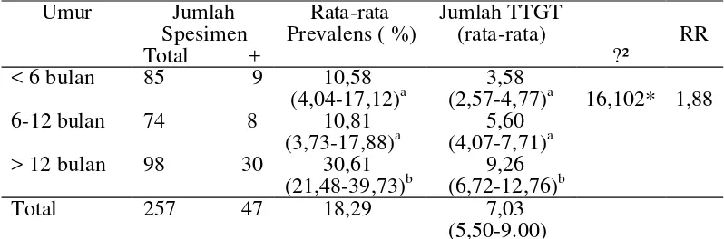 Tabel 4. Prevalensi, ?² dan resiko relatif (RR) cacing hati pada sapi Bali pada   berbagai tingkat umur 
